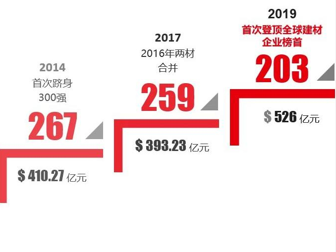 世界500強 | 中國建材集團蟬聯全球建材企業榜首